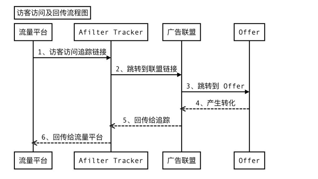 OFFICE追踪配置POSTBACK-国外LEAD跨境交流-国外项目-1950项目|专注资源教程分享