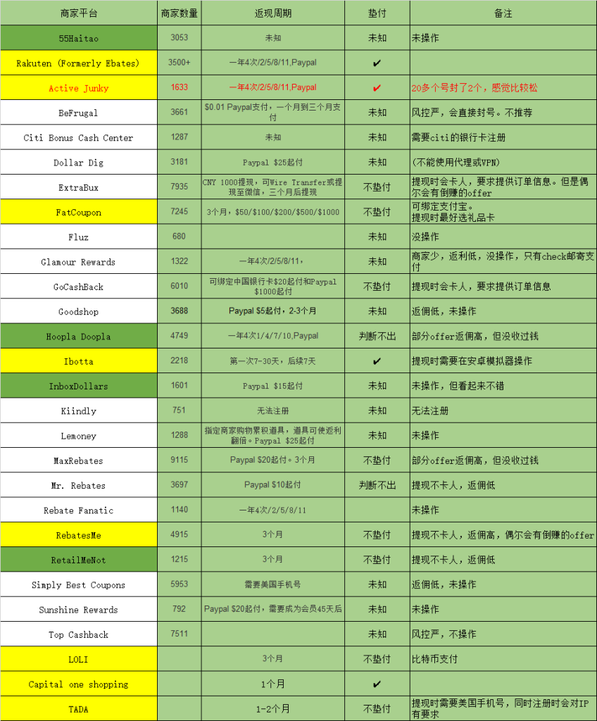 返利网列表大全-国外LEAD跨境交流-国外项目-1950项目|专注资源教程分享